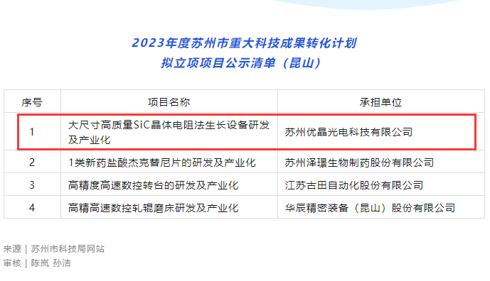 喜讯｜优晶荣获得2023年度苏州市重大科技成果转化计划立项支持！